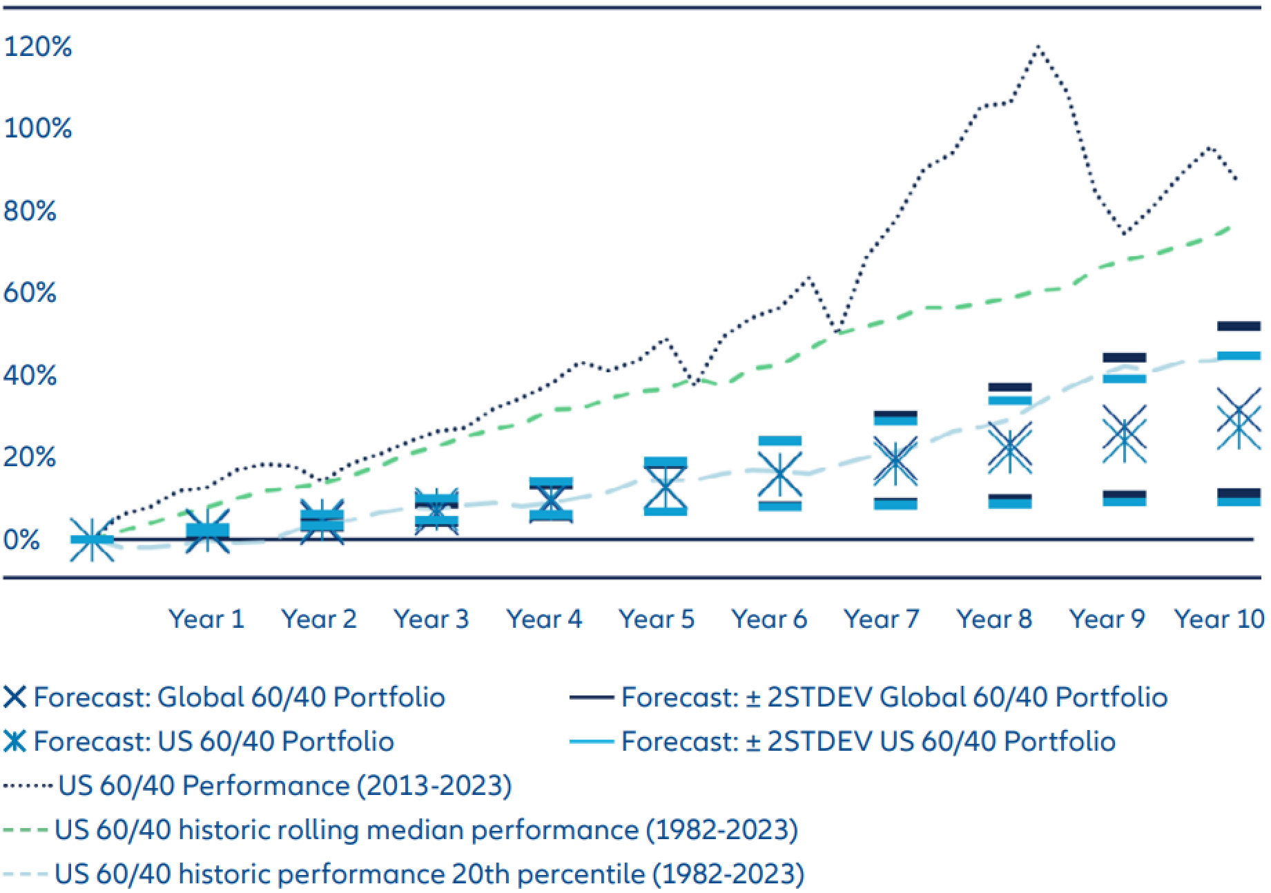 Exhibit 4: Simulation excess returns over USD cash for US centric and global 60:40 portfolios
